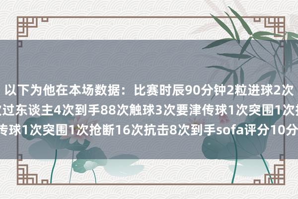 以下为他在本场数据：比赛时辰90分钟2粒进球2次助攻2次射门均射正5次过东谈主4次到手88次触球3次要津传球1次突围1次抢断16次抗击8次到手sofa评分10分体育集锦
