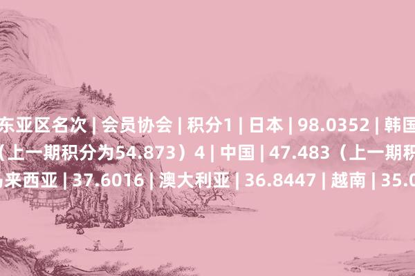 东亚区名次 | 会员协会 | 积分1 | 日本 | 98.0352 | 韩国 | 81.0013 | 泰国 | 51.638（上一期积分为54.873）4 | 中国 | 47.483（上一期积分为54.682）5 | 马来西亚 | 37.6016 | 澳大利亚 | 36.8447 | 越南 | 35.0208 | 新加坡 | 30.7279 | 中国香港 | 22.93310 | 印尼| 20.54911 | 柬埔寨 | 19.35012 | 菲律宾 | 14.465西亚区名次 | 会员协会 | 积分1 | 沙特 | 110.4452 | 阿联酋 | 68.6703 | 伊朗 | 60.8644 | 卡塔尔 | 58.5015 | 乌兹别克斯坦 | 43.9916 | 约旦 | 35.1897 | 伊拉克 | 35.0778 | 巴林 | 28.0089 | 阿曼 | 25.69010 | 土库曼斯坦 | 23.28011 | 科威特 | 21.27012 | 印度 | 20.627    体育集锦