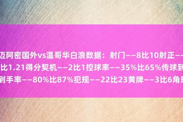 迈阿密国外vs温哥华白浪数据：射门——8比10射正——3比4预期进球——1.29比1.21得分契机——2比1控球率——35%比65%传球到手率——80%比87%犯规——22比23黄牌——3比6角球——1比1    体育录像/图片